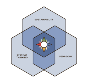 Compass Model Daniel Rhind Compass Education – Sustainability and Systems Thinking for Education