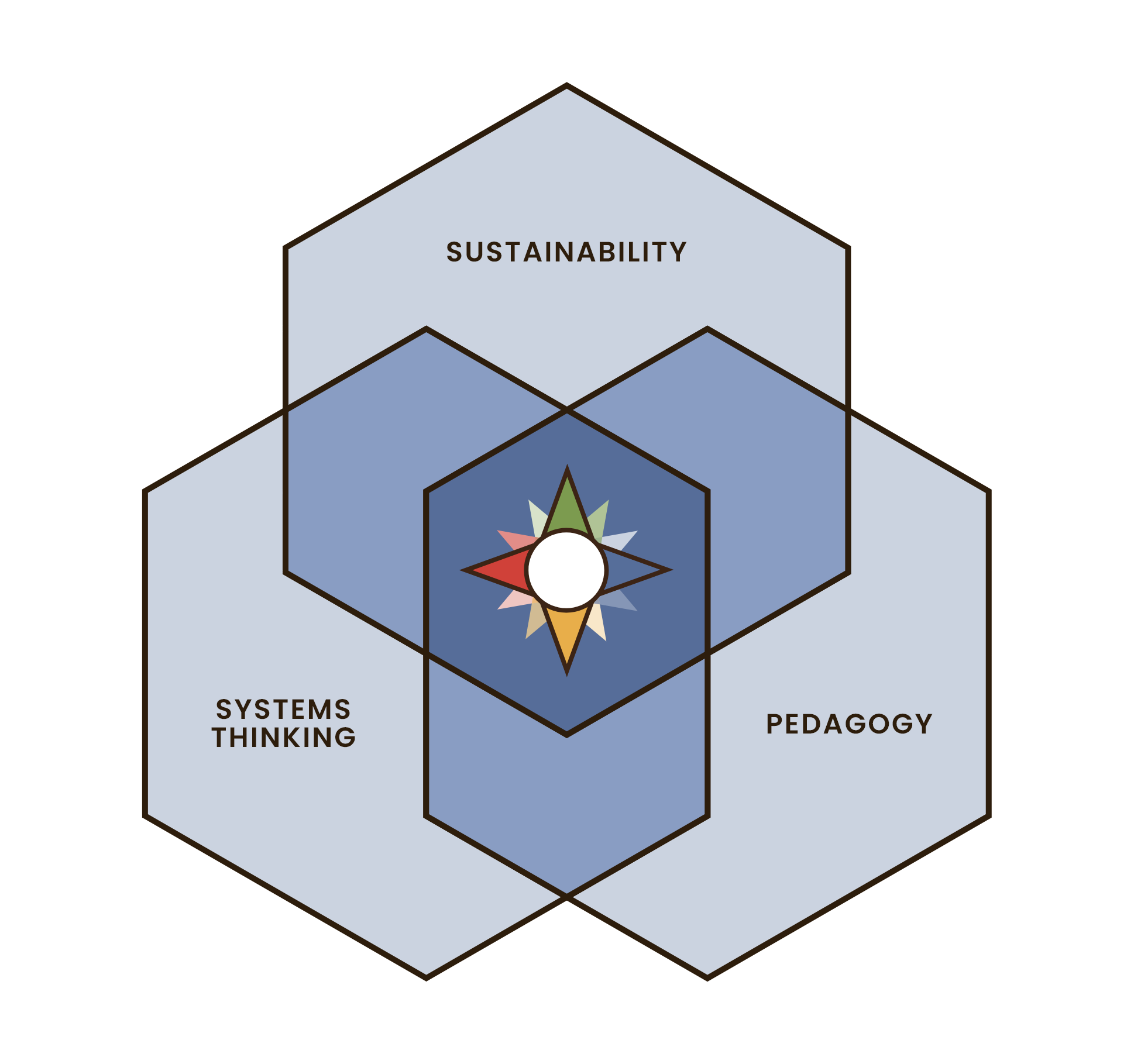 Compass Education Sustainability and Systems Thinking for Education
