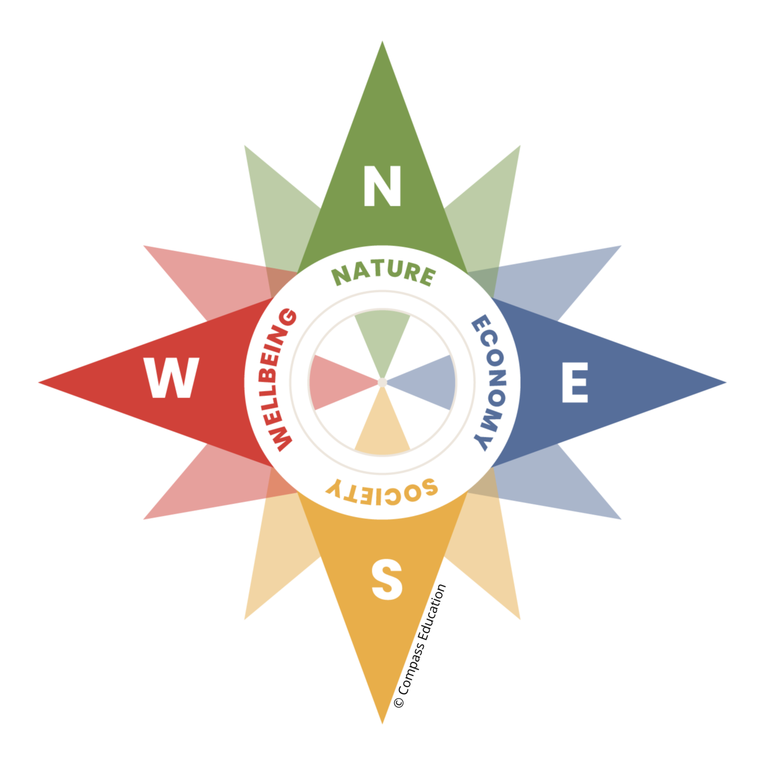 Discover the Sustainability Compass Compass Education