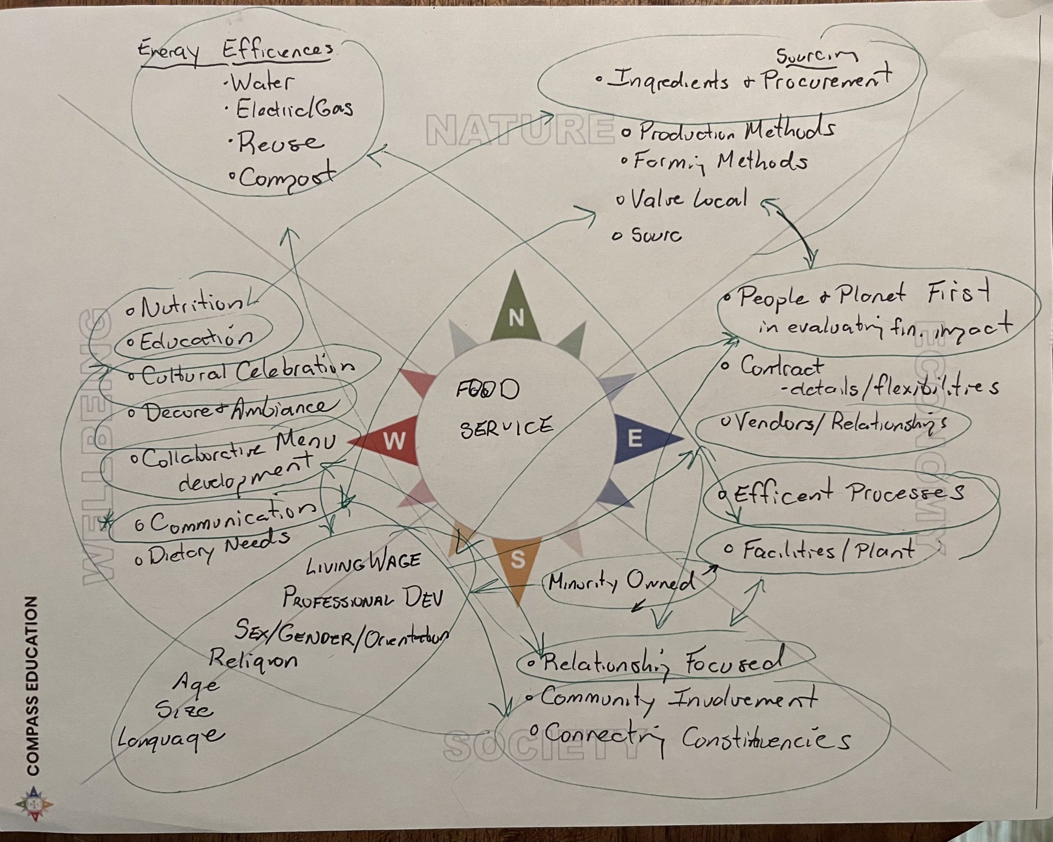 Compass Education System Compass Education – Sustainability and Systems Thinking for Education