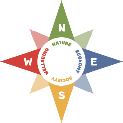 Sustainability Compass showing four interconnected domains: Nature, Economy, Society, and Wellbeing