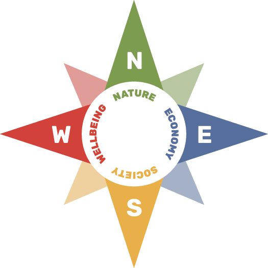 Sustainability Compass showing four interconnected domains: Nature, Economy, Society, and Wellbeing