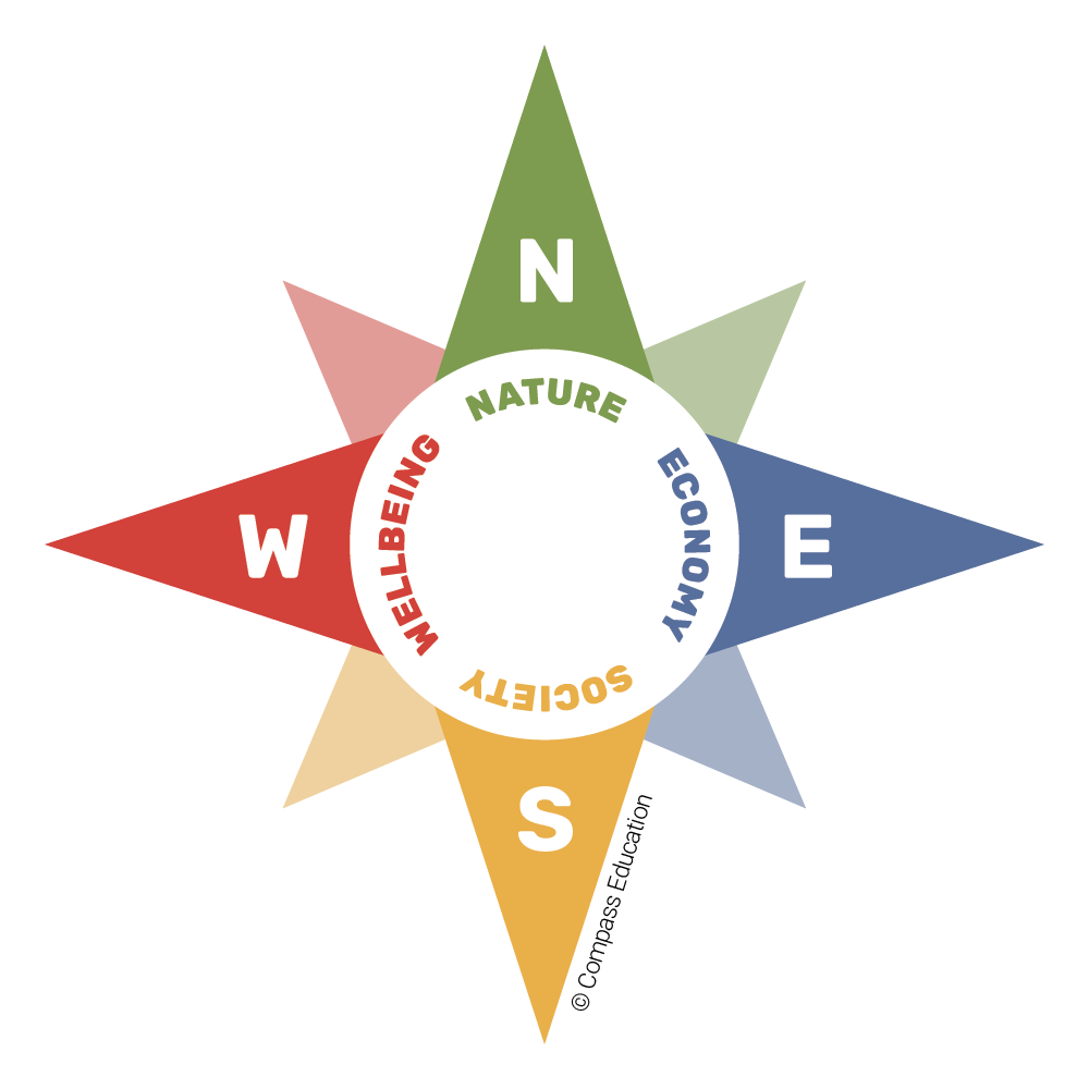 Sustainability Compass showing four interconnected domains: Nature, Economy, Society, and Wellbeing
