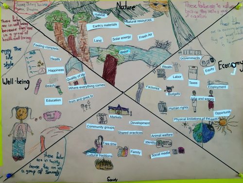 students create a sustainability compass to understand native and immigrant circle maps