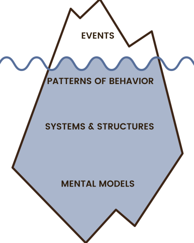 Lineart of an iceberg with layers of content described in short phrases